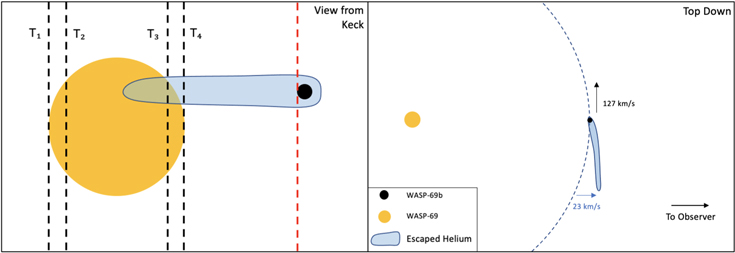 A diagram showcasing the trajectory of a spacecraft near an evaporating exoplanet.