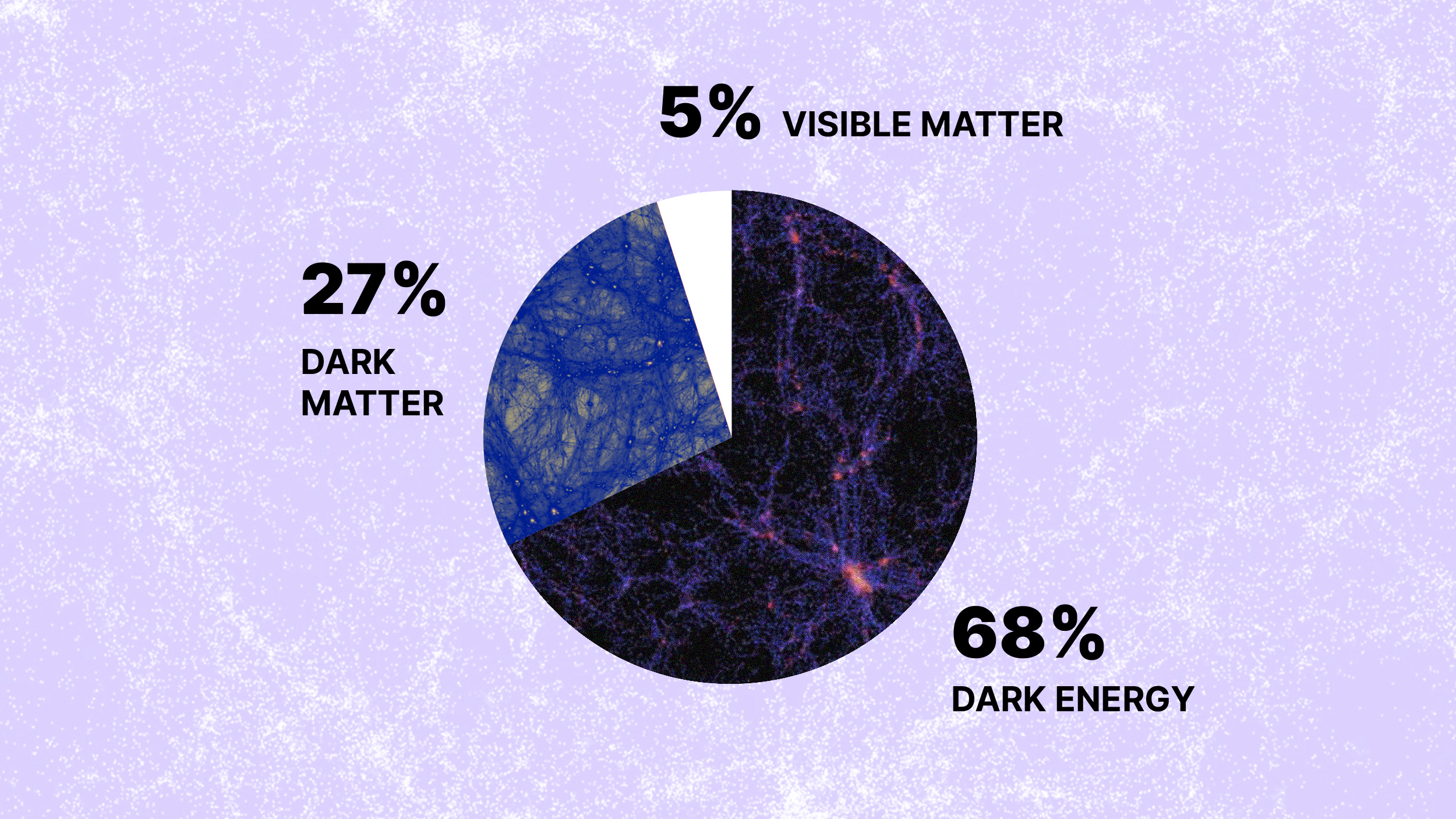 Composition of the dark energy prominence universe showing percentages of dark energy, dark matter, and visible matter.