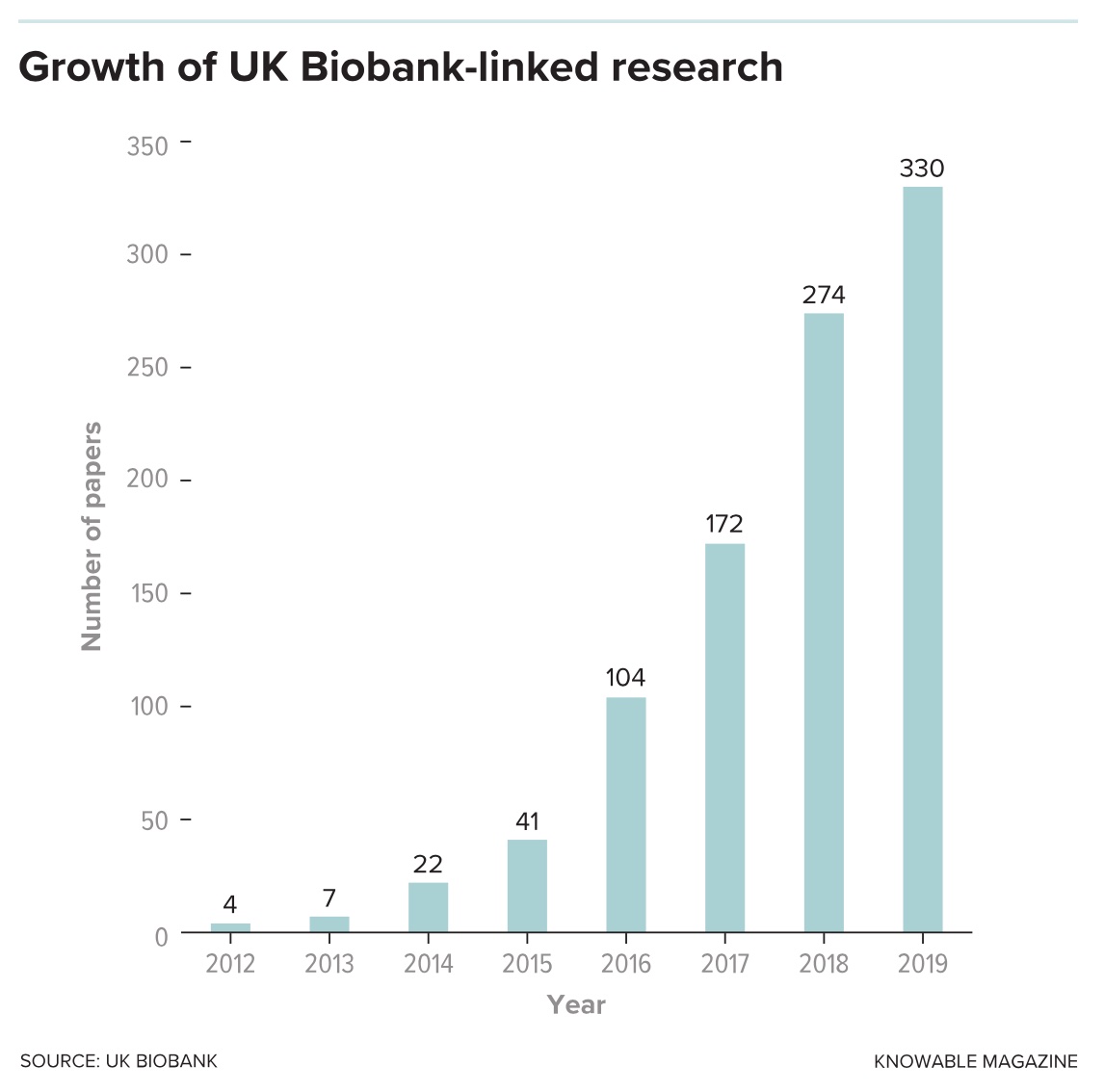 Growth of uk biobank linked research.