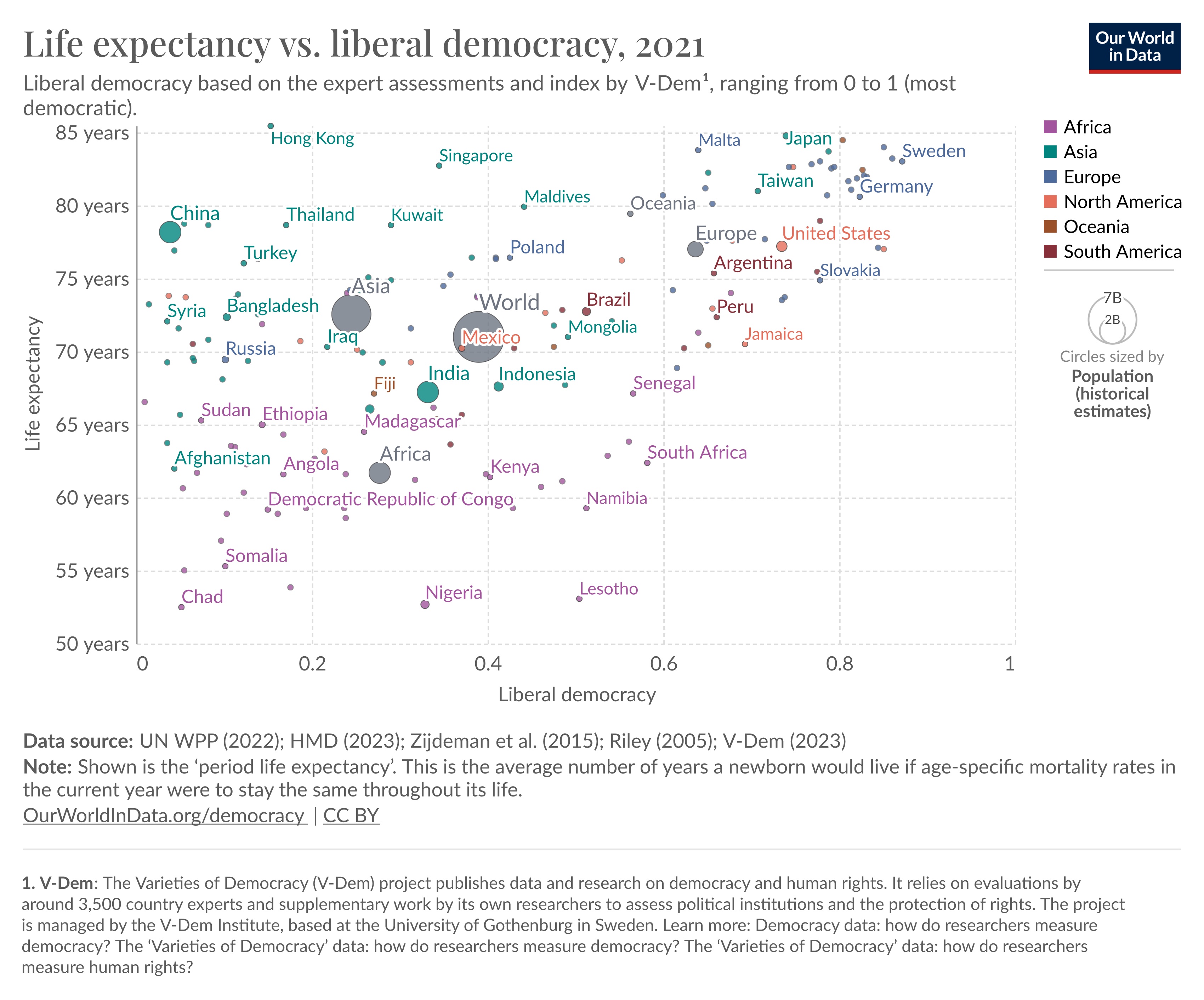Life expectancy and liberal democracy.