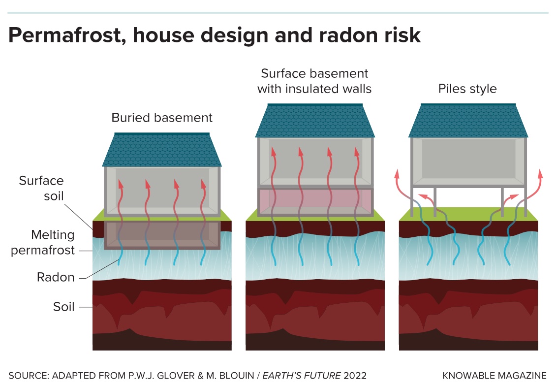 Permafrost house design and radon risk.