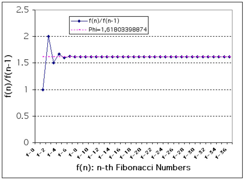 A graph providing an explanation of the Fibonacci sequence and displaying the number of Fibonacci numbers.