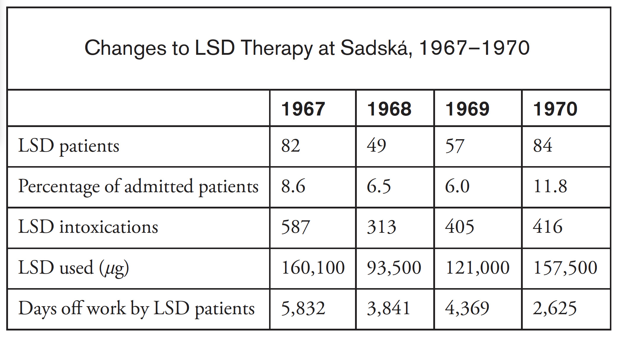 Changes to lsd therapy at saskatoon, 1970.