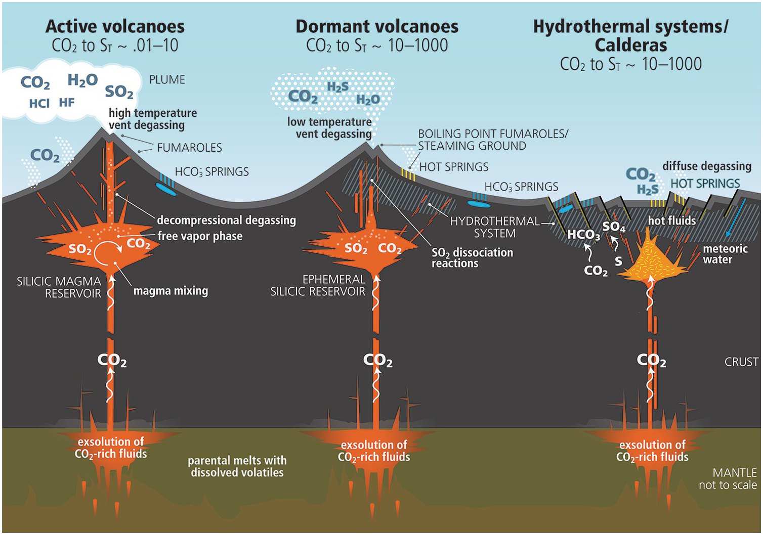 Un diagramme montrant les étapes de transformation de la Terre lors d'une éruption volcanique.