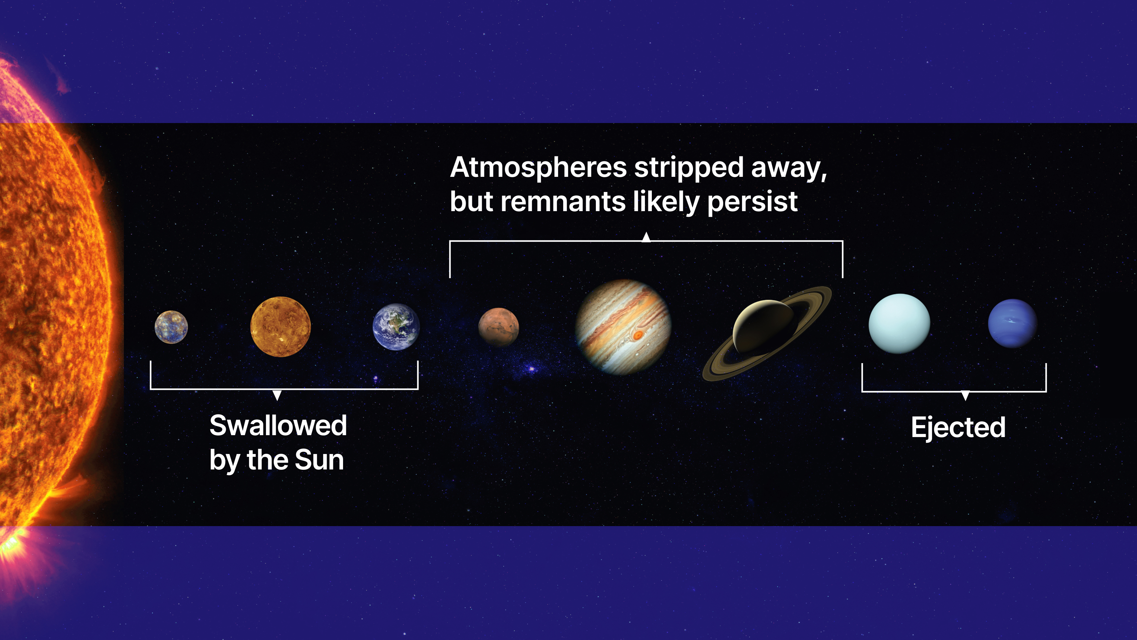 Illustration of the solar system's planets and their predicted fates, with some being swallowed by the sun as it dies and others stripped of their atmospheres or ejected.
