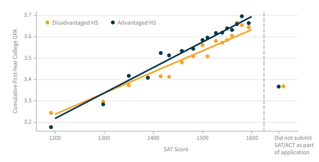 A graph showing the difference between standardized tests for college admissions.