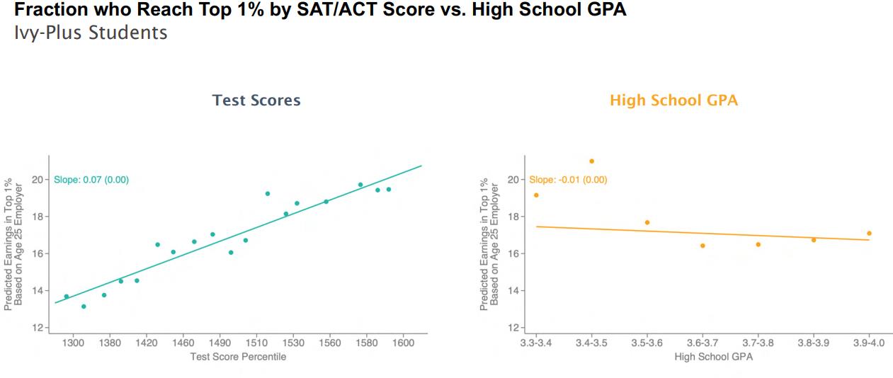 A graph displaying the correlation between SAT scores and high school GPA for college admissions.