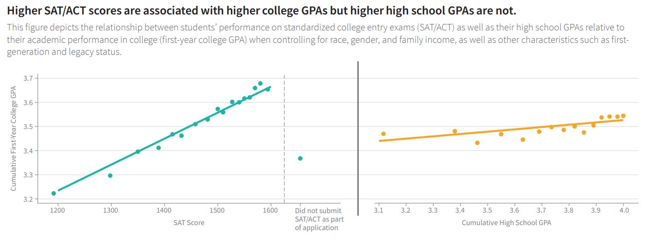 A graph comparing the scores of college admissions standardized tests.