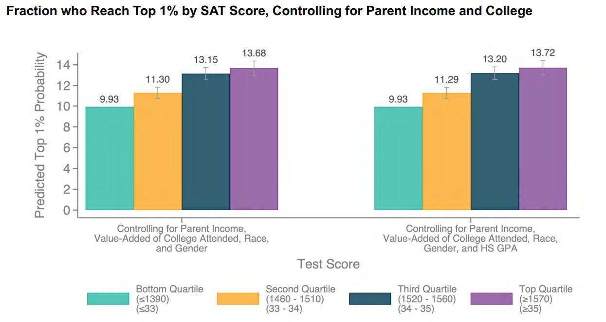 A bar chart displaying the top ten percent of SAT scores for parents in college admissions.
