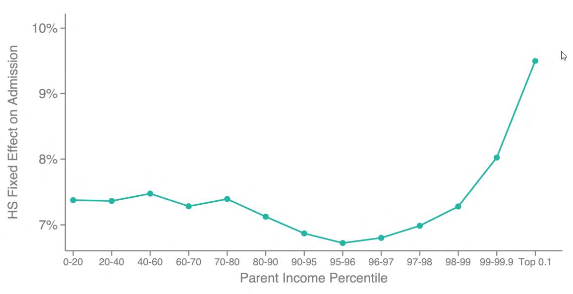 A graph displaying the percentage of parents' income in relation to college admissions.