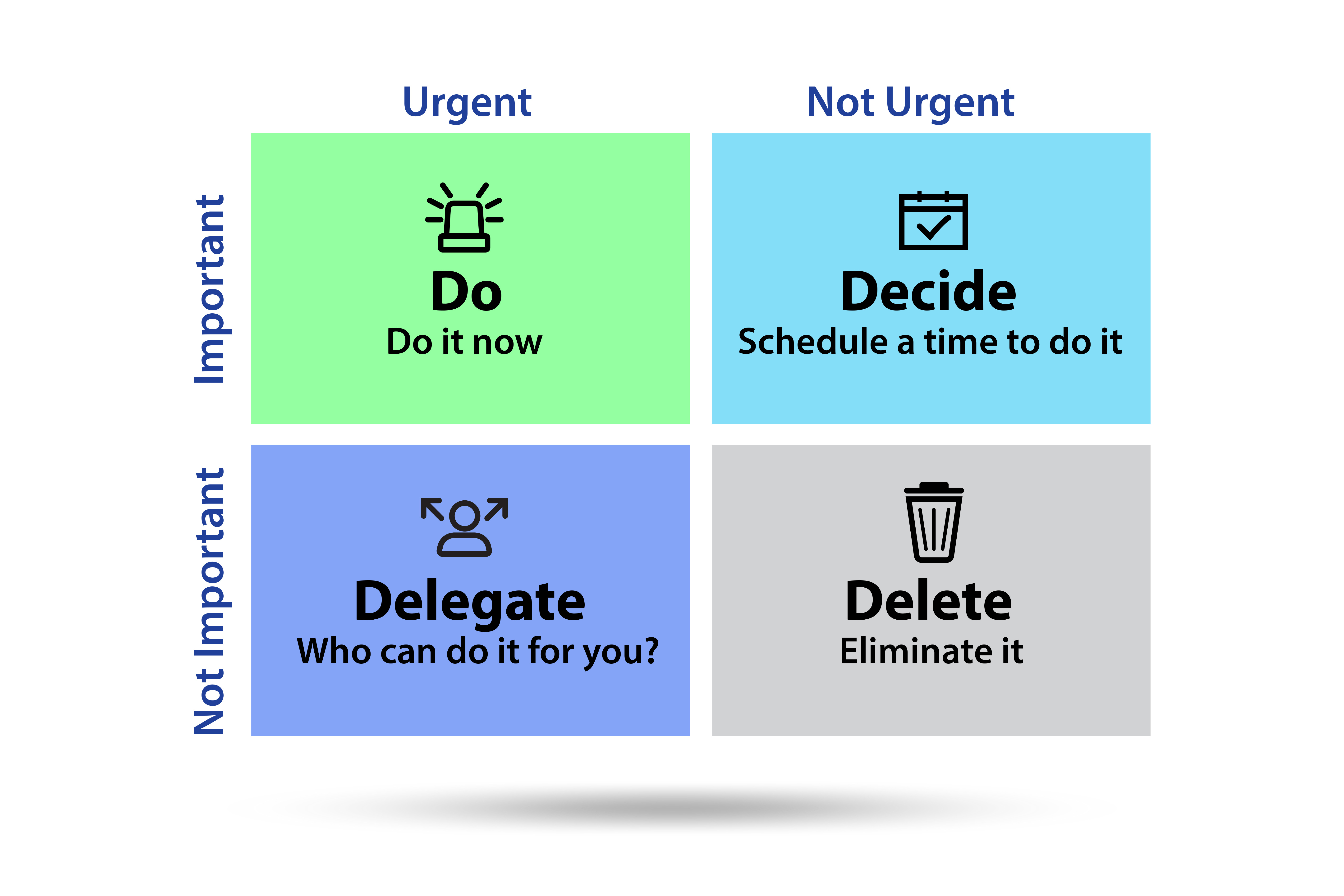 A time management matrix categorizing tasks by urgency and importance with suggested actions: "do it now" for urgent and important, "schedule a time to do it" for not urgent but important, "delegate" for urgent but not important, and "delete" for neither urgent nor important.