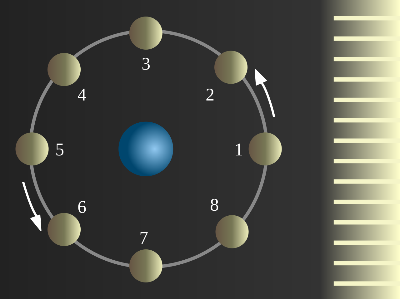 Illustration of a simplified solar system with eight orbiting bodies labeled 1 through 8 around a central blue sphere, and an adjacent measure or set of bars to the right side.