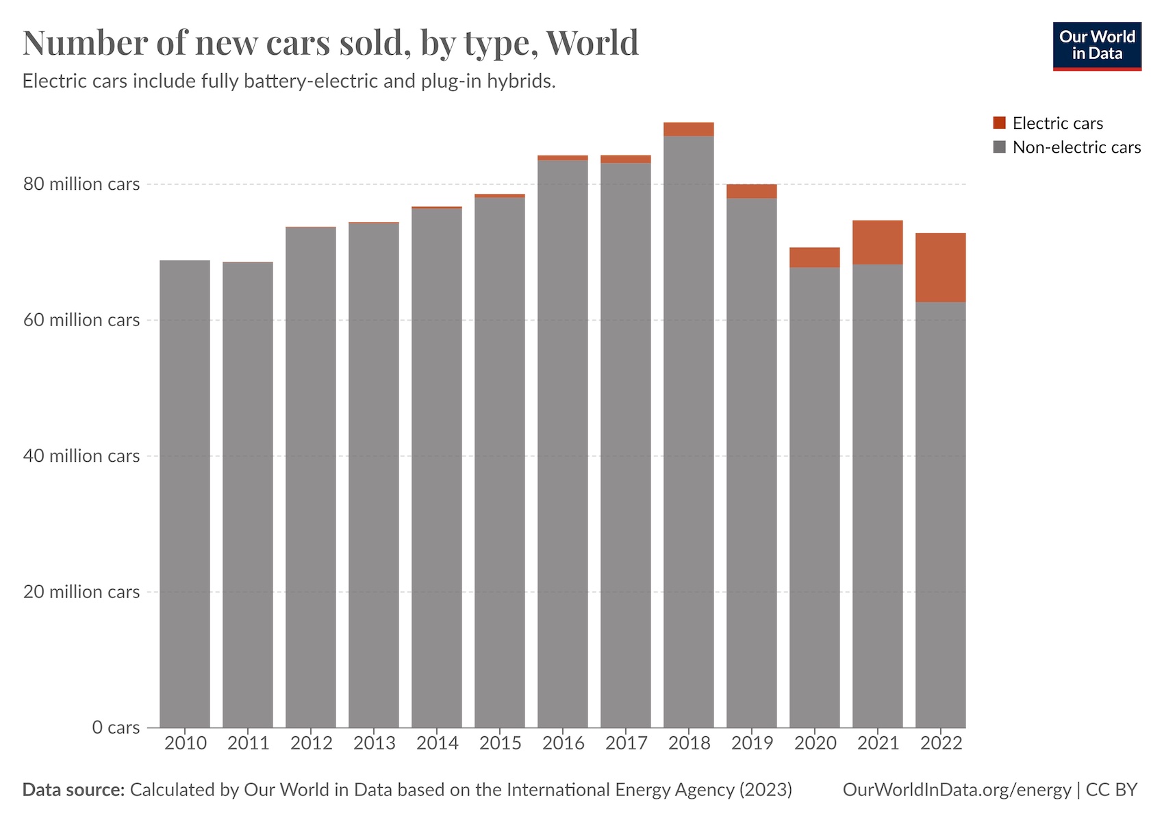 Bar chart showing the annual number of electric and non-electric cars sold globally from 2010 to 2022, with electric car sales increasing over time.