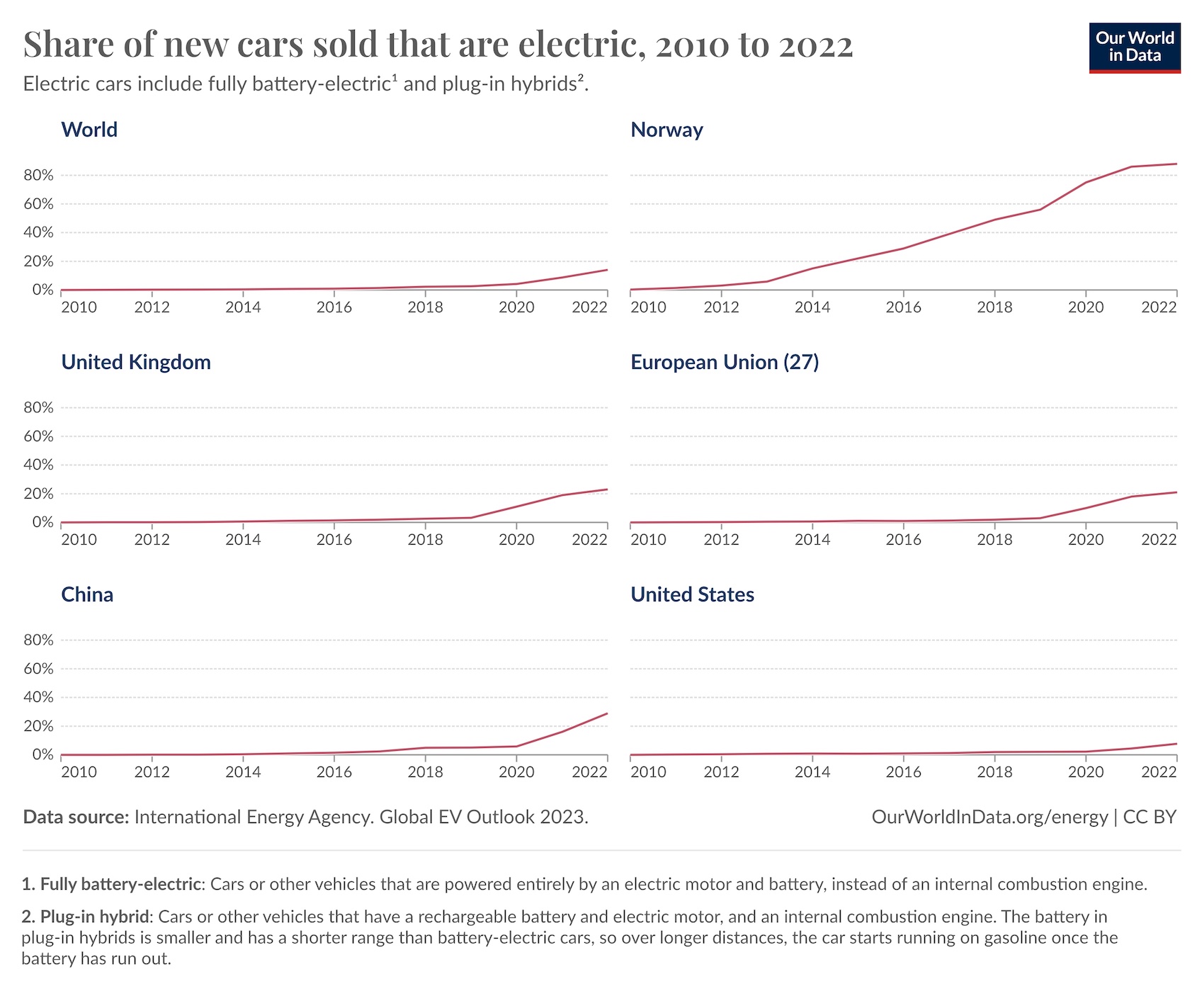 Graph illustrating the share of electric and plug-in hybrid cars sold from 2010 to 2022 in the uk, eu, china, and the us.