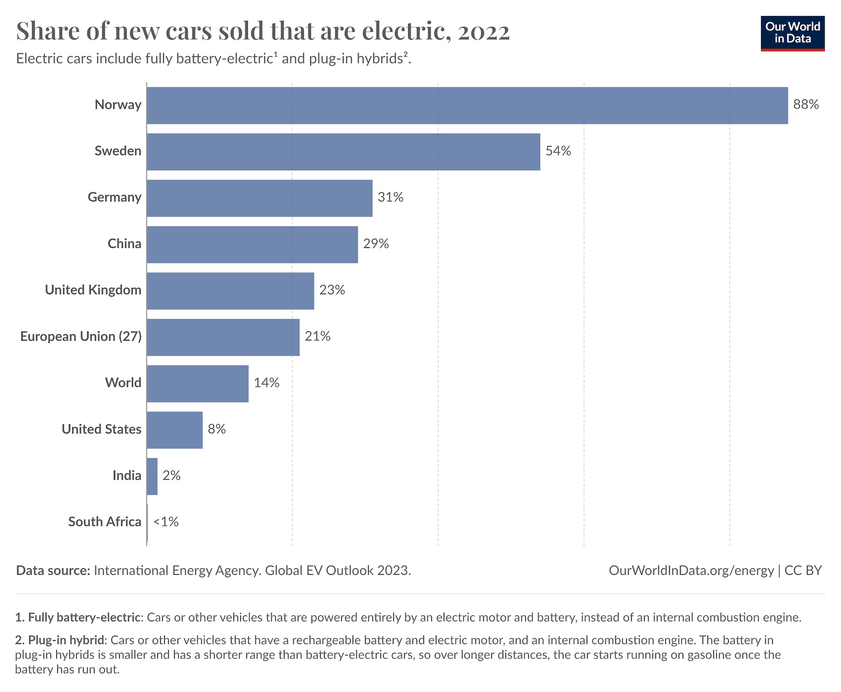 Graphical representation showing the percentage of new car sales that are electric, categorized by country or region, indicating a significant variation in electric vehicle adoption rates worldwide.
