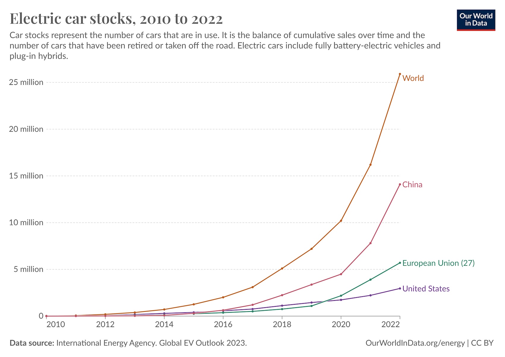 Electric vehicle adoption trends from 2010 to 2022, showing significant growth worldwide, with notable increases in china, the european union, and the united states.