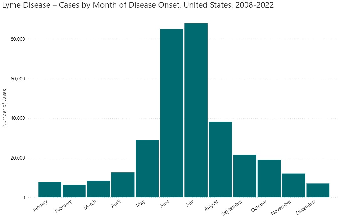 A bar chart showing the monthly distribution of lyme disease cases in the united states from 2008-2022, with a peak in cases during the months of june and july.