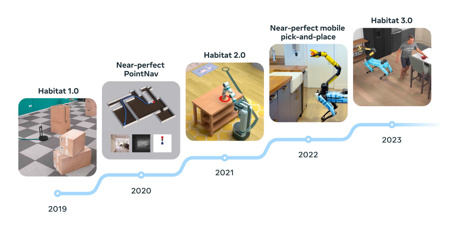 Evolution of the habitat platform for mobile manipulation research from 2019 to 2023, showcasing progress in point navigation and object interaction.