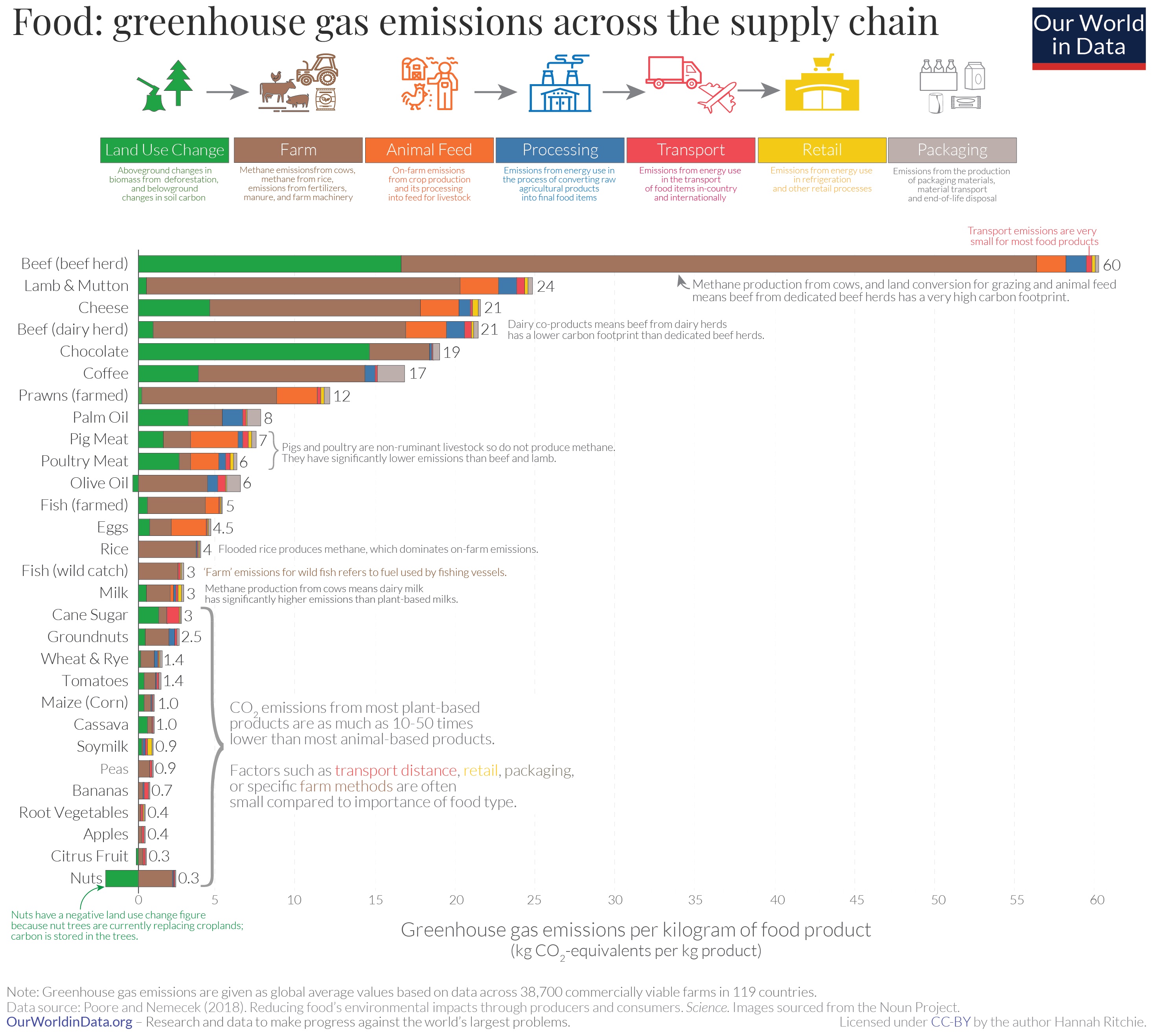 Infographic from our world in data showing greenhouse gas emissions per kilogram of different food products across supply chain stages, using bar graphs and icons for clarity.