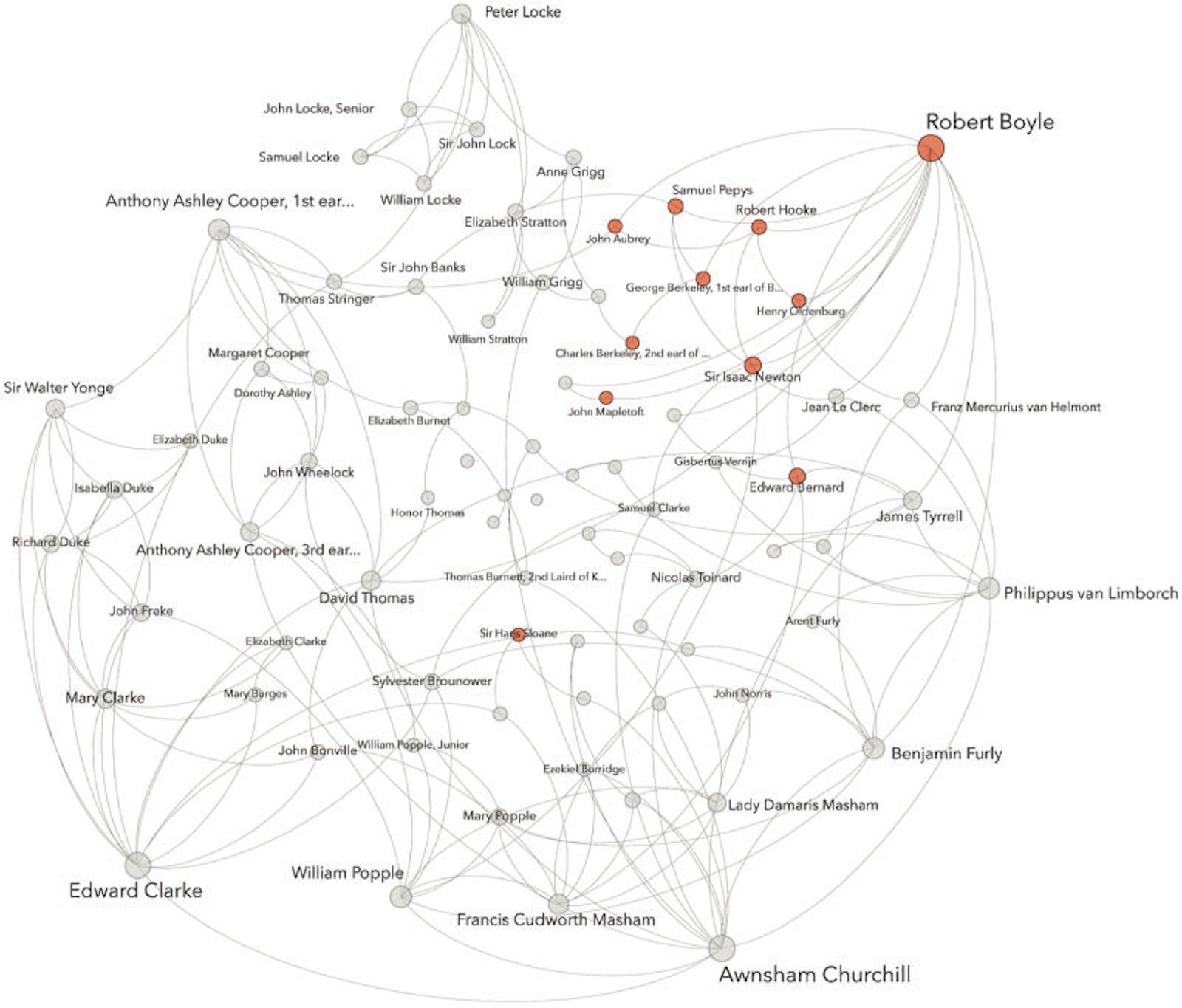 Network diagram of philosophers and scientists with robert boyle as a central node, connected by lines representing relationships and influence, labeled with various names.