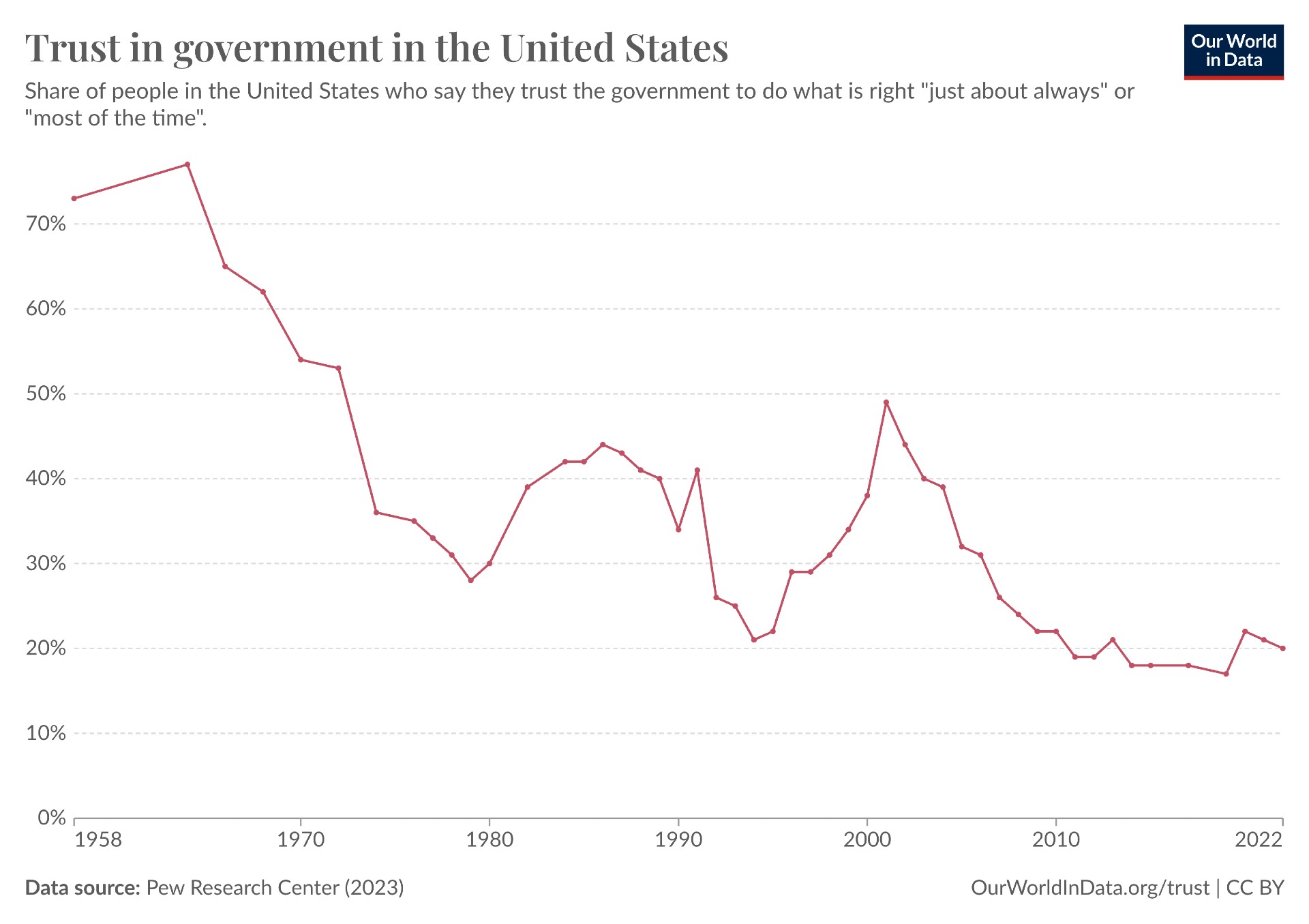 Graph depicting the declining trend of trust in government among people in the united states from 1958 to 2022.