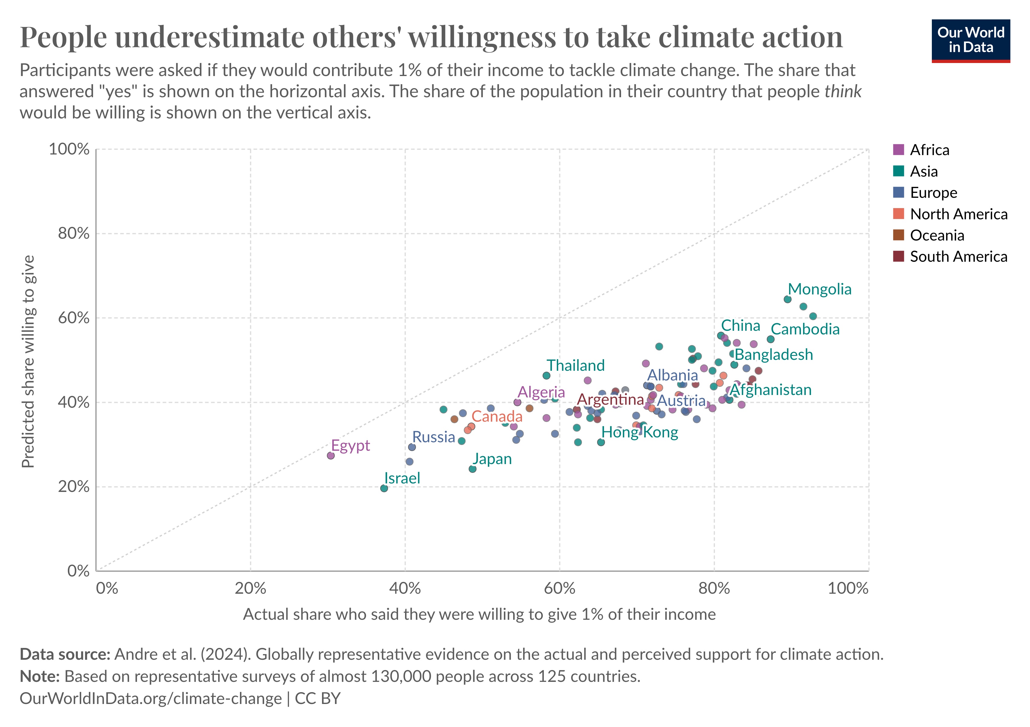 Scatter plot illustrating a survey on predicted willingness versus actual willingness to donate 1% of income for climate action, with data points labeled by country, categorized by continents.