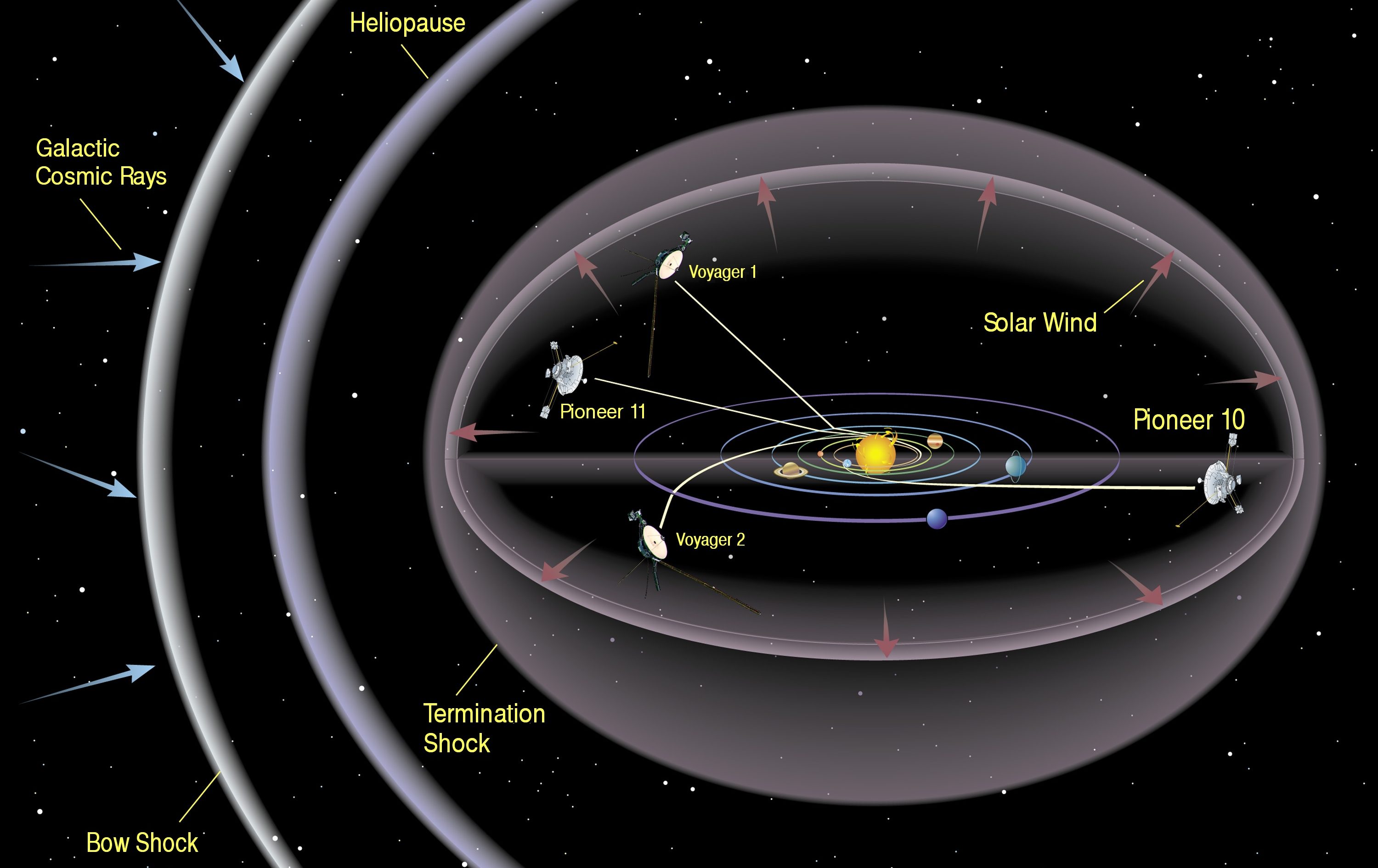 A diagram of the solar system illustrates the heliosphere, detailing the termination shock, heliopause, and bow shock, along with the paths of Pioneer 10, Pioneer 11, Voyager 1, and Voyager 2. This visual representation underscores key aspects of fundamental science in our cosmic neighborhood.