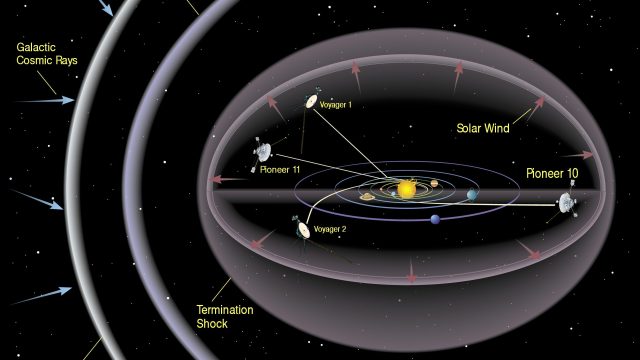 A diagram of the solar system illustrates the heliosphere, detailing the termination shock, heliopause, and bow shock, along with the paths of Pioneer 10, Pioneer 11, Voyager 1, and Voyager 2. This visual representation underscores key aspects of fundamental science in our cosmic neighborhood.