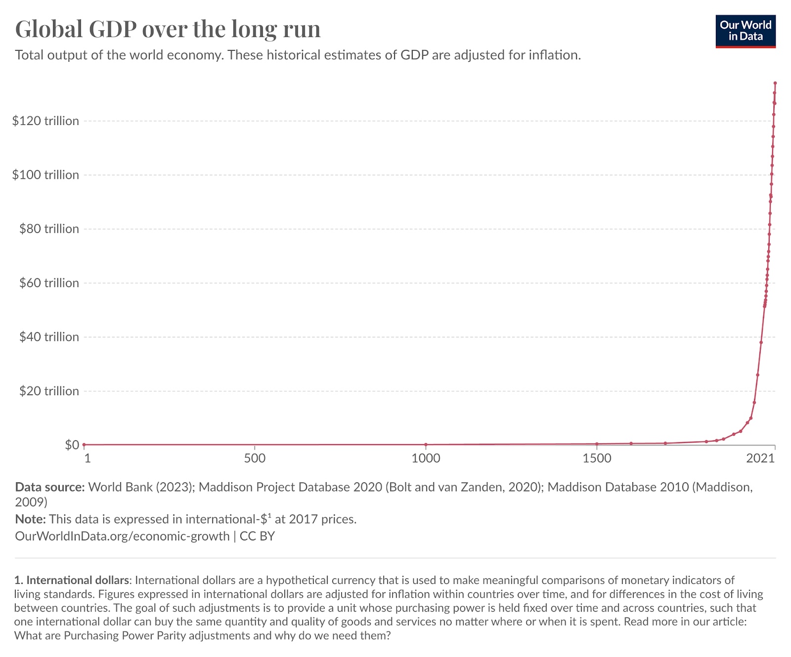 Line graph showing global GDP from year 1 to 2021. GDP remains relatively flat until a sharp increase starting around the 19th century, reaching over $125 trillion by 2021.