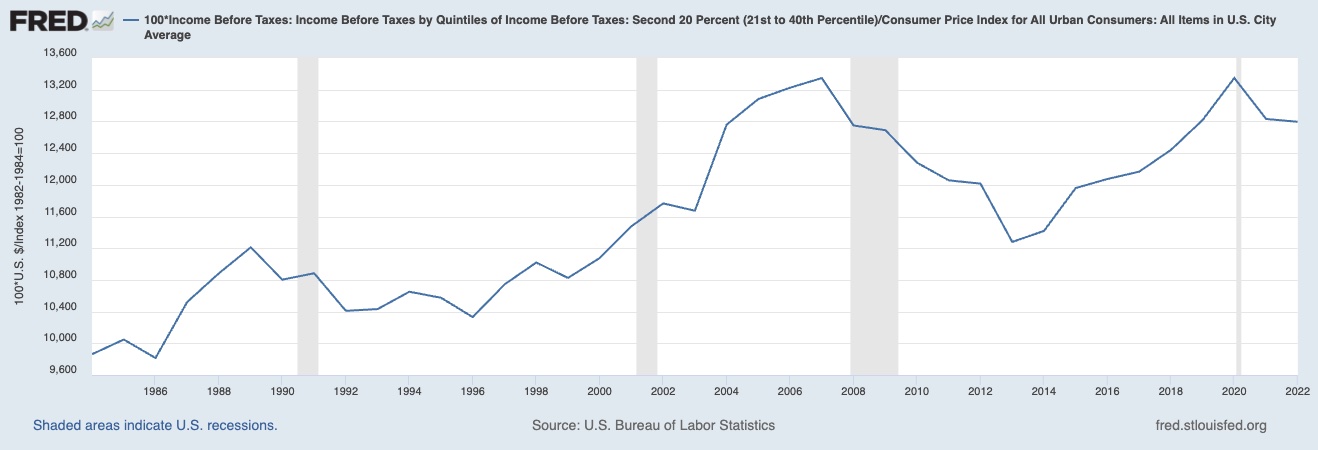 Graph showing the median U.S. income before taxes from 1984 to 2022, with various rises and falls over the period, peaking around 2019. Shaded areas indicate U.S. recessions. Data sourced from U.S. Bureau of Labor Statistics.
