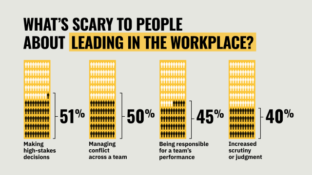 An infographic showing percentages of fears about workplace leadership: high-stakes decisions (51%), managing conflict (50%), team performance responsibility (45%), scrutiny/judgment (40%).