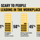 An infographic showing percentages of fears about workplace leadership: high-stakes decisions (51%), managing conflict (50%), team performance responsibility (45%), scrutiny/judgment (40%).