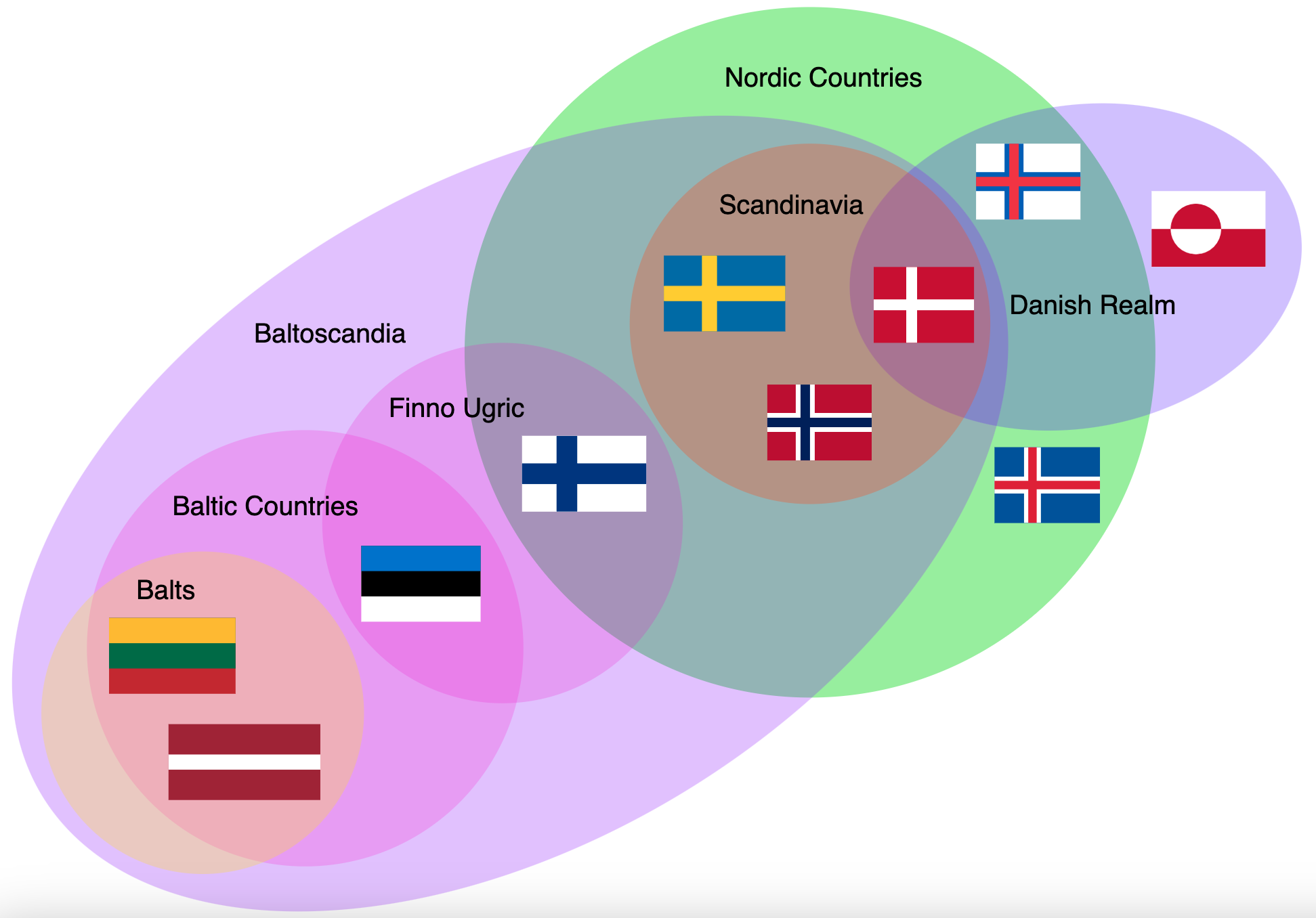 A Venn diagram shows groupings of Nordic countries, Scandinavia, Danish Realm, Baltoscandia, Finno Ugric, Baltic countries, and Balts, with national flags of each country represented.
