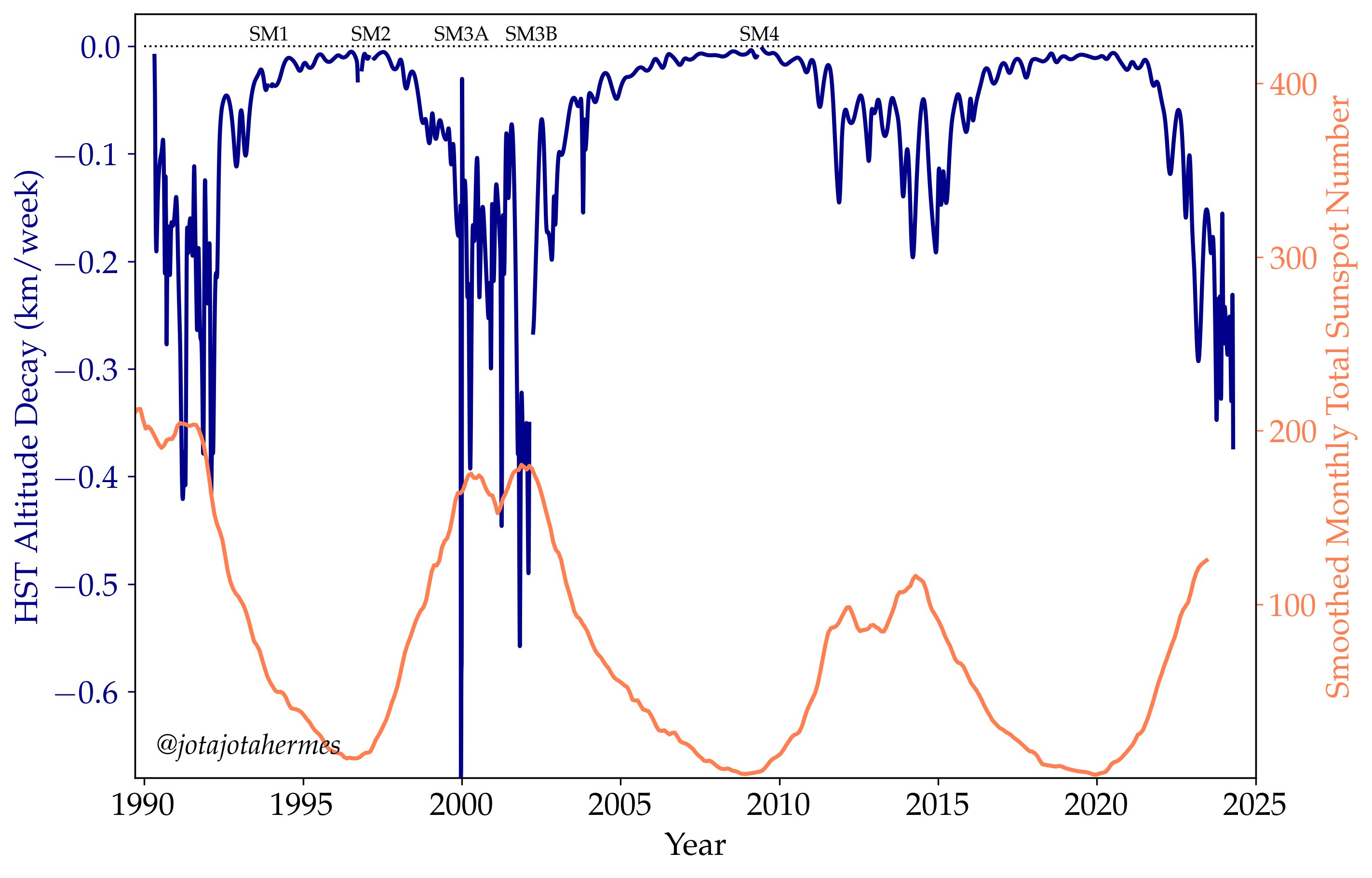 Line graph showing Hubble Orbit Decay (blue) and Smoothed Monthly Sunspot Numbers (orange) from 1990 to 2025, with notable service missions marked.