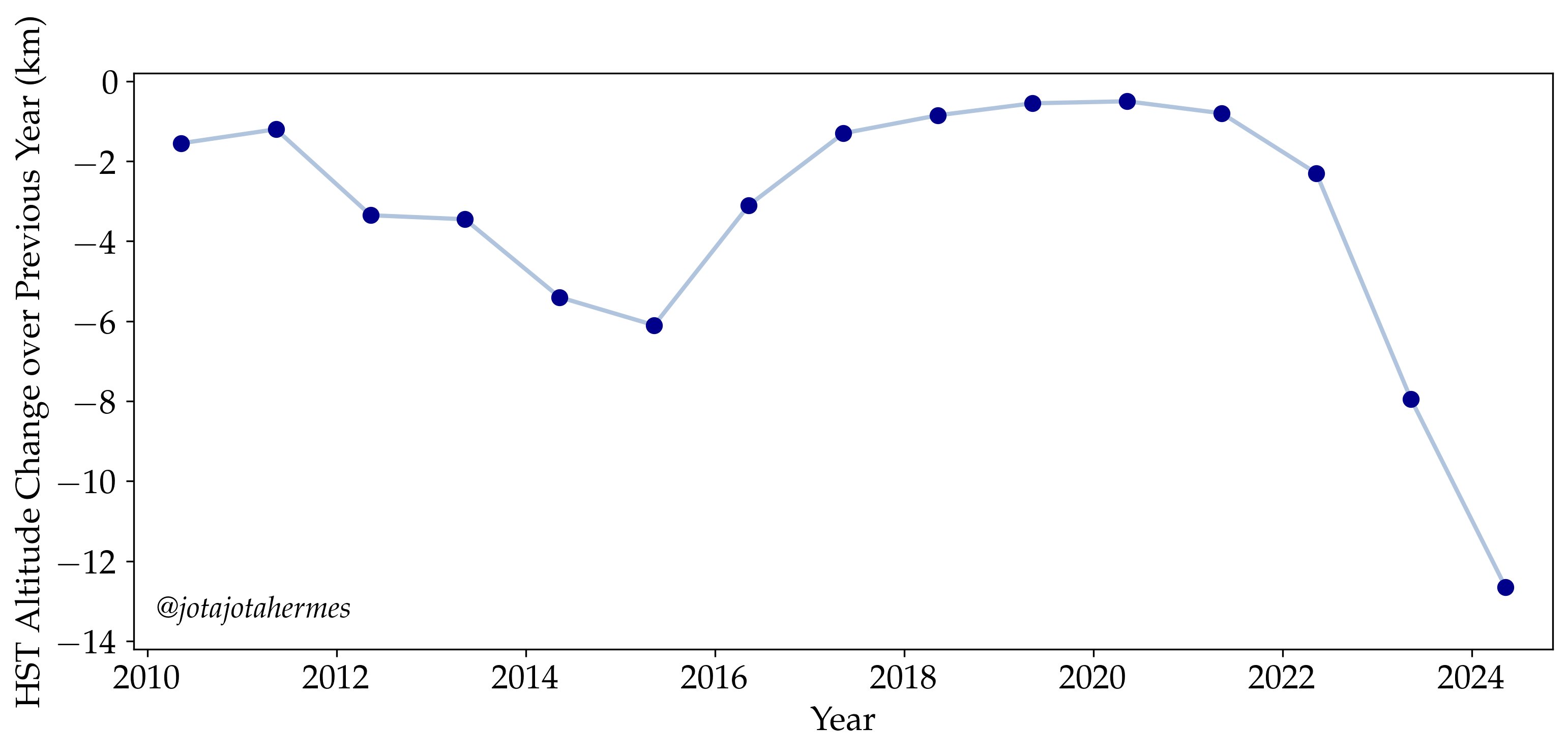 Line graph depicting the Hubble orbit decay from 2010 to 2023, with a significant decrease in altitude beginning in 2020.