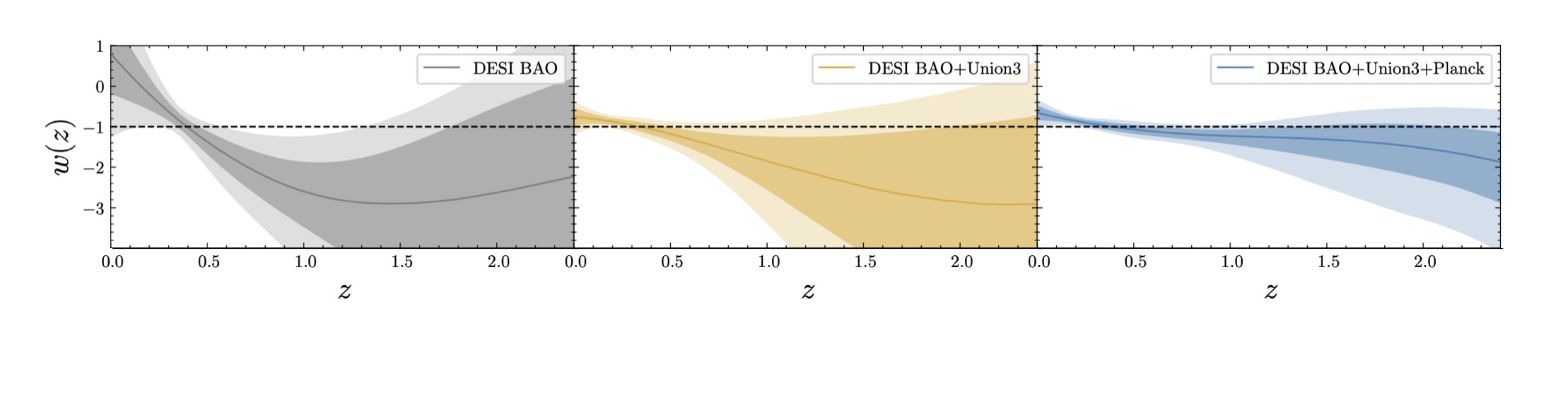 Three plots show the dark energy equation of state parameter (w(z)) versus redshift (z) with different data: DES BAO (gray), DES BAO+H(z) (yellow), and DES BAO+H(z)+Planck (blue), offering insights into how the universe reaches equilibrium over time.