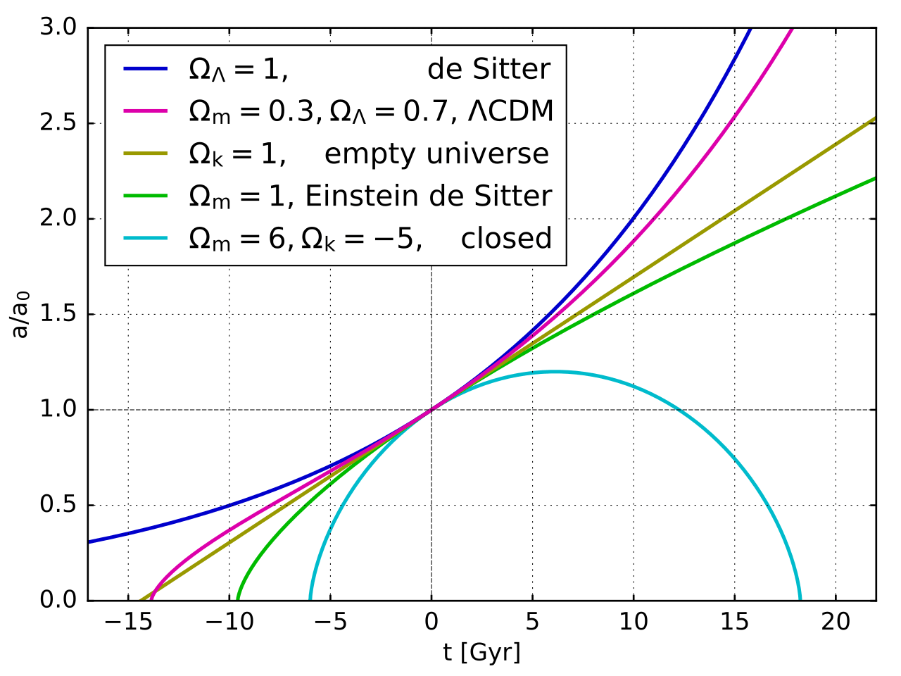 Graph showing the scale factor, a/a0, versus time in Gyr for different cosmological models, including de Sitter, ΛCDM, empty universe, Einstein de Sitter, and a closed universe.