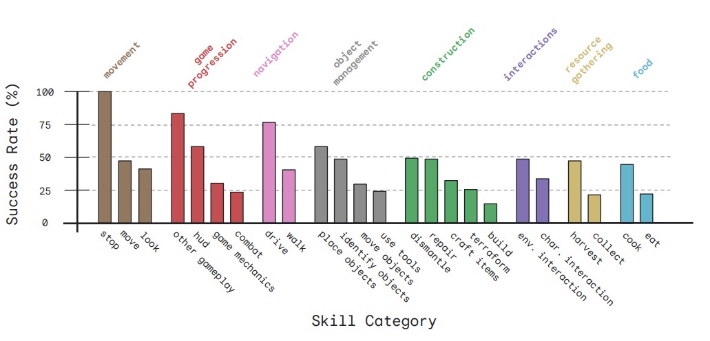 Bar chart showing success rates in various skill categories like management, programming, and construction, with colors representing different professions.