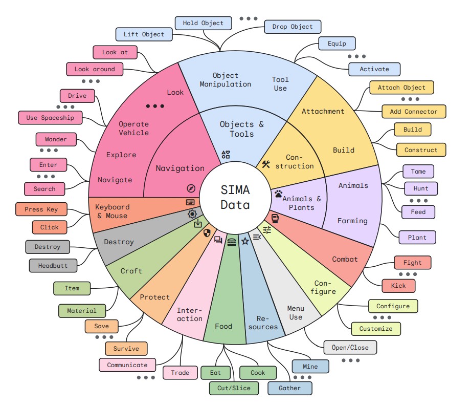 Colorful circular diagram labeled "sima data," categorizing various interactive tasks like movement, object use, construction, and animals on a segmented wheel.
