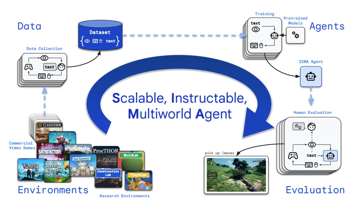 Diagram illustrating the concept of a scalable, multiworld agent interacting with datasets, environments, and agents, showing connections between data collection, training models, and evaluation stages.