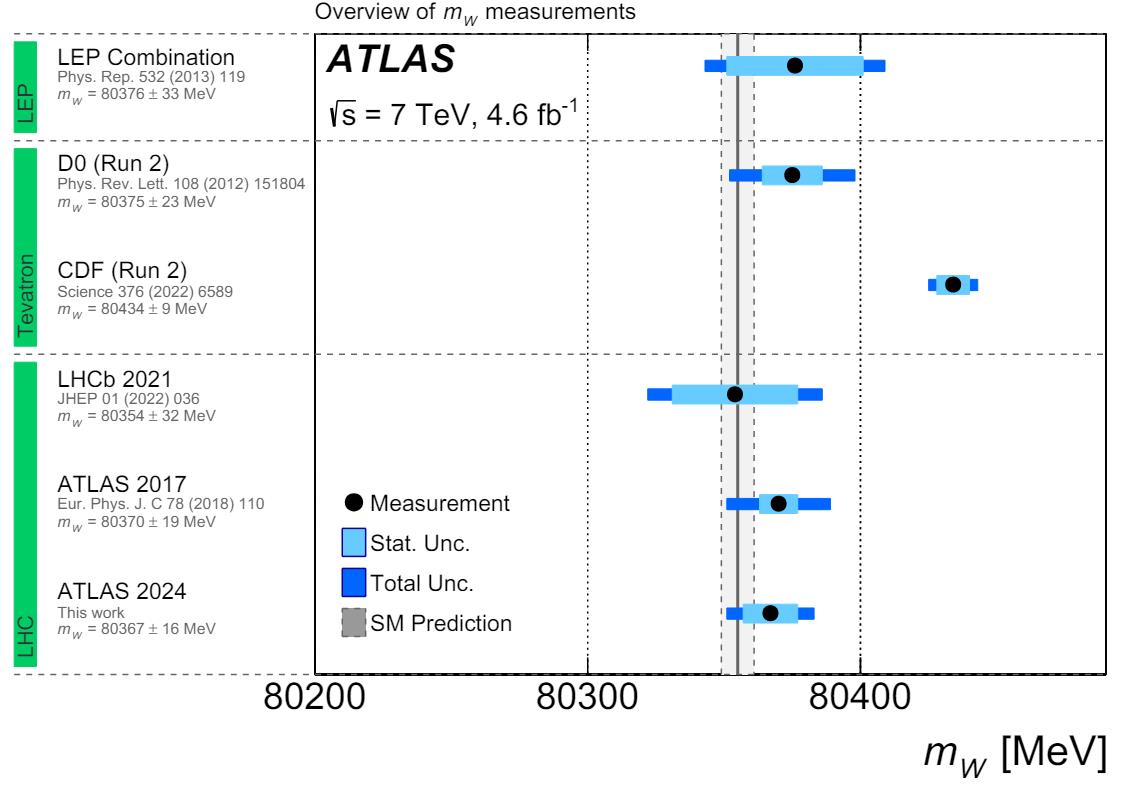 Graph showing an overview of various measurements of the W boson mass (mW) from different experiments, including LEP, D0, CDF, LHCb, and ATLAS. The graph includes statistical and total uncertainties in alignment with the Standard Model predictions and highlights contributions from Fermilab.