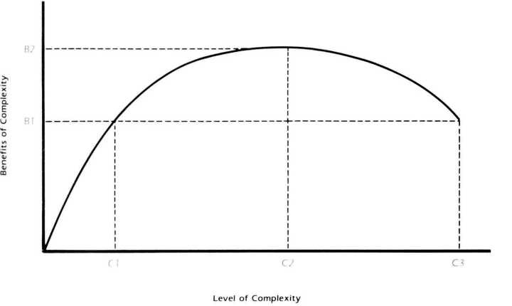 A graph showing a parabolic curve depicting the relationship between the level of complexity (x-axis) and benefits of complexity (y-axis), peaking at C2 with benefits B2 and dropping off at C3.