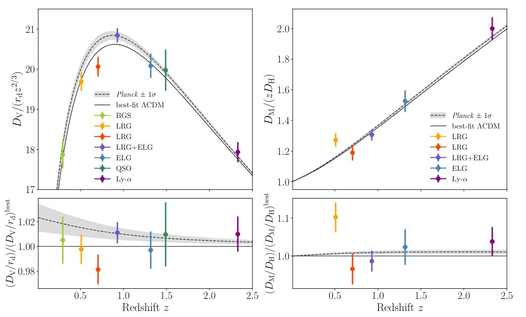 Four graphs compare redshift (x-axis) against different cosmological distance measures (y-axis) from various surveys, with data points in different colors and corresponding error bars.