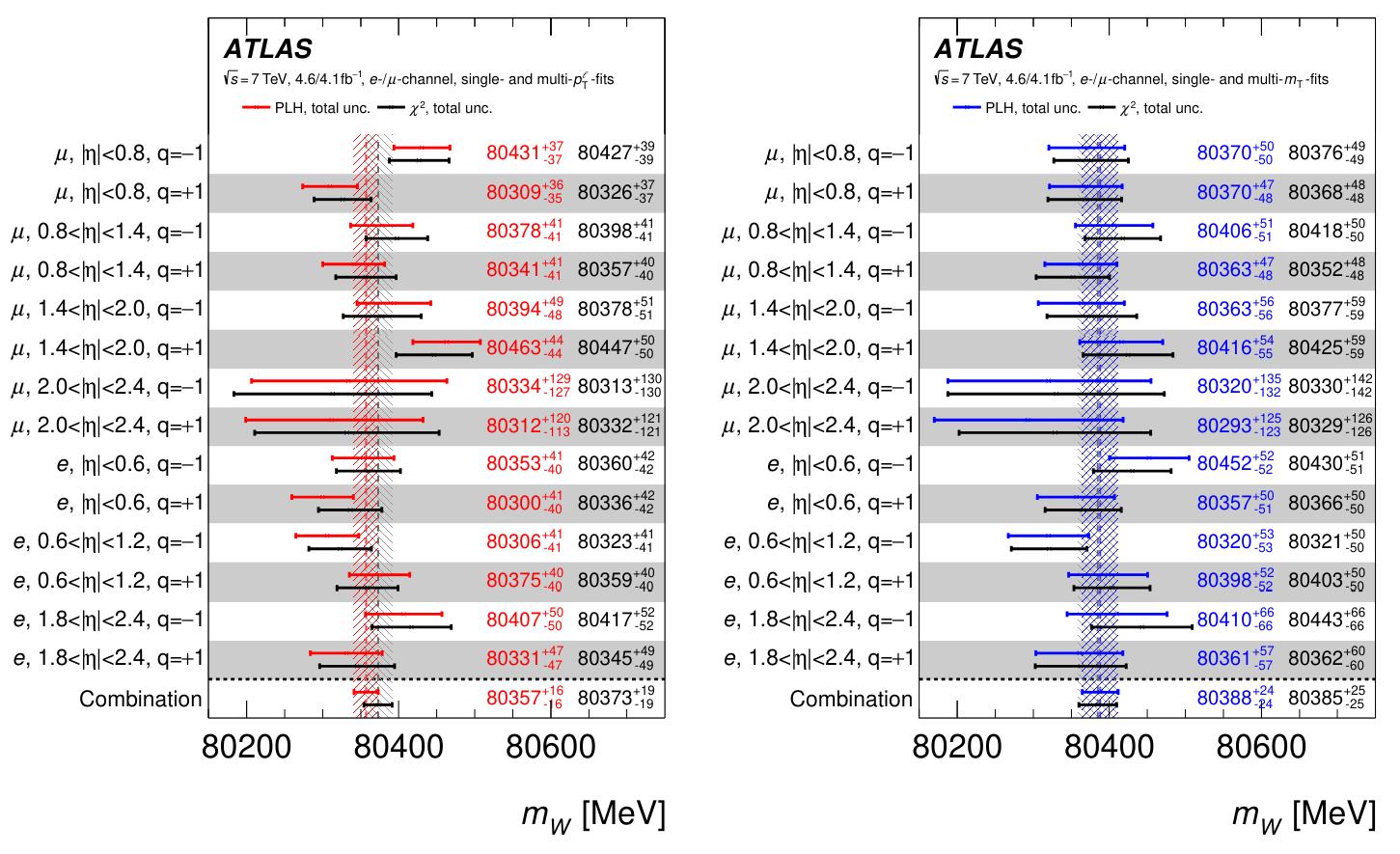 Comparison of measurements of the W boson mass (mW) in MeV by the ATLAS experiment at LHC, showing individual channel results in red (left) and combined results in blue (right), providing critical insights into the Standard Model.