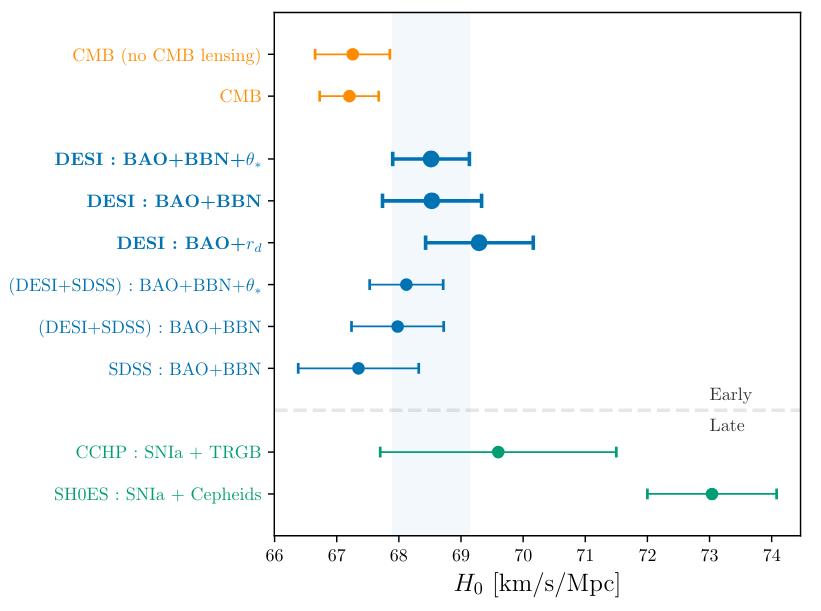 A graph comparing the Hubble constant (H0) from various measurements, with error bars. The x-axis ranges from 66 to 74 km/s/Mpc. Methods include CMB, DESI, SDSS, and SH0ES.
