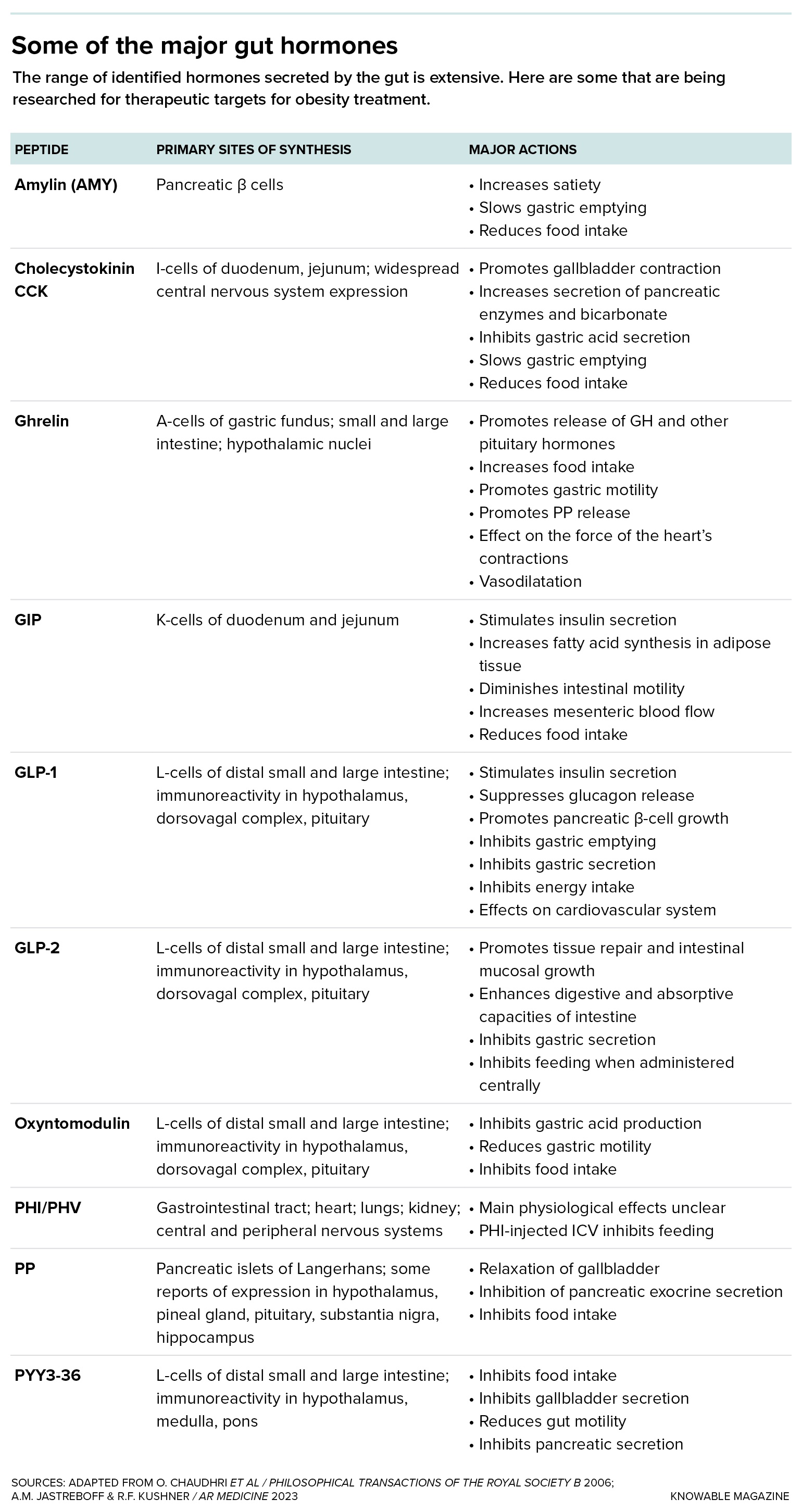 Table listing major gut hormones, their sources, functions, and effects on the body, such as insulin, ghrelin, and glucagon, summarized in a clear, organized format.