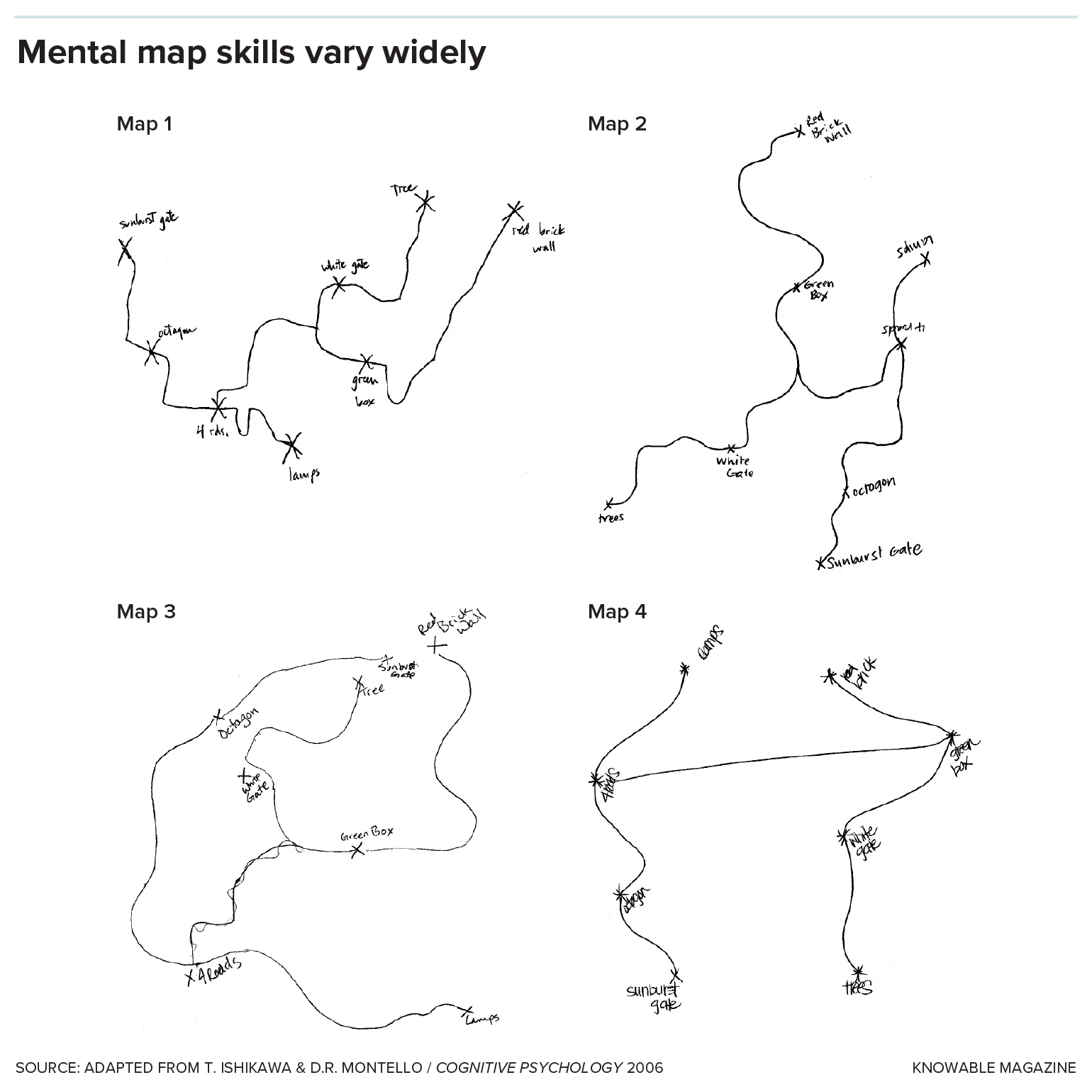 Four simplified mental map diagrams, each depicting various abstract geographical routes with landmarks, showcasing why people get lost, highlighting differences in spatial cognition skills.