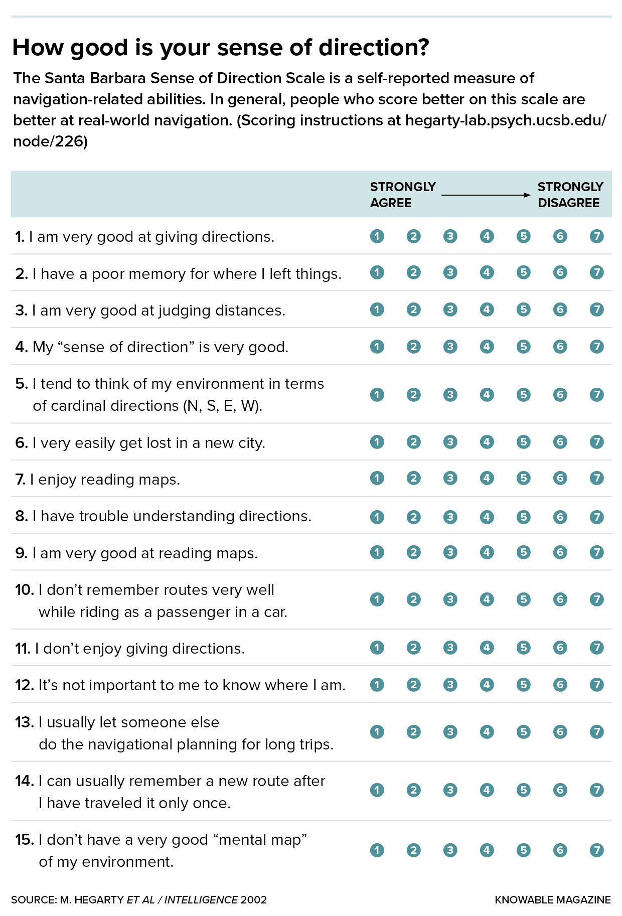 Image of a "why people get lost" self-assessment questionnaire with questions rated on a scale from "strongly agree" to "strongly disagree.