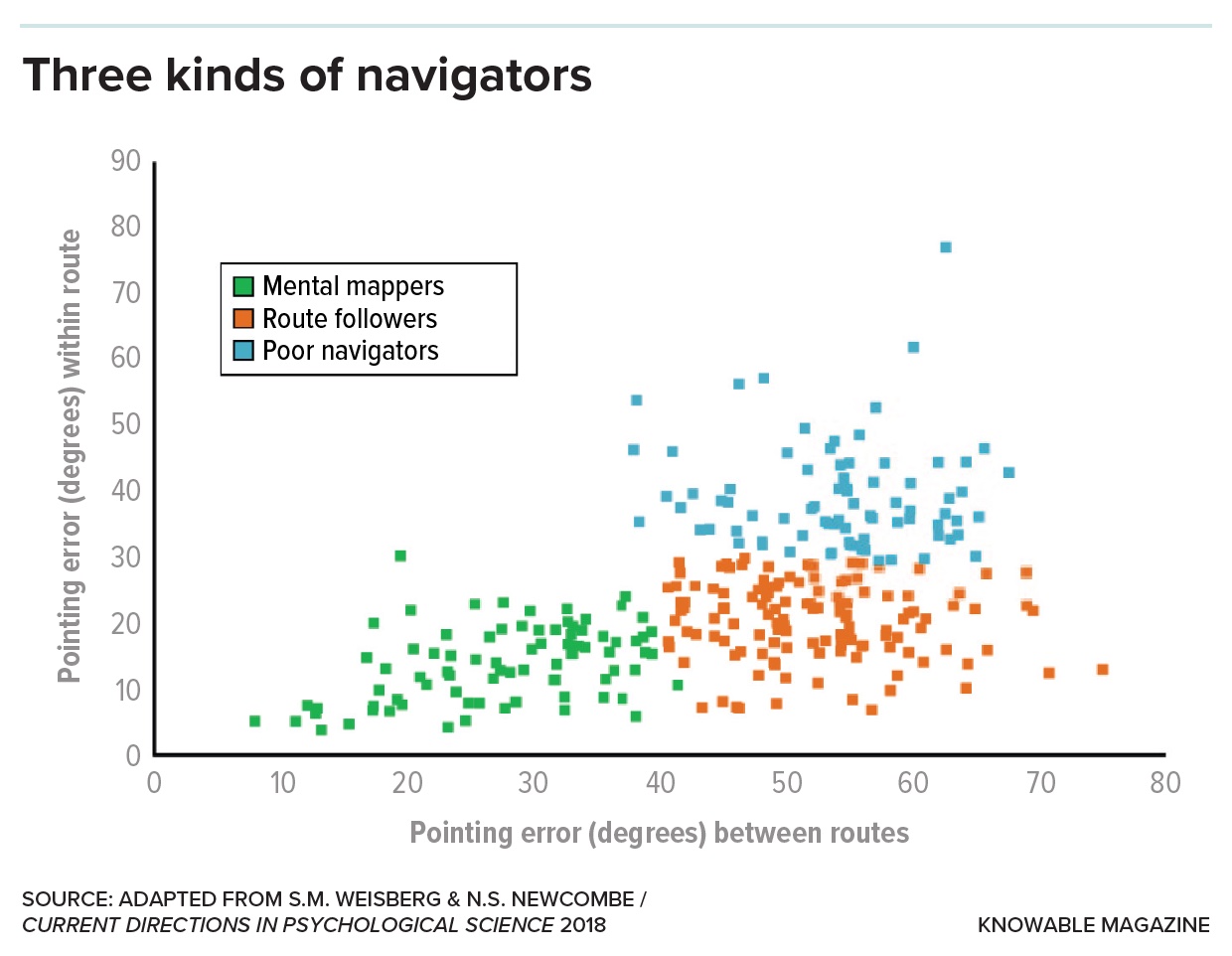 Scatter plot illustrating why people get lost, showing pointing error degrees for three kinds of navigators: mental mappers, route followers, and pointers, with data points color-coded in green, blue, and orange respectively.