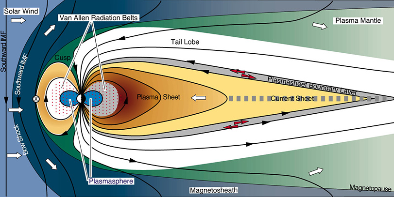 Illustration of Earth's magnetosphere showing components like the Van Allen radiation belts, plasmasphere, plasma sheet, and interactions with solar wind and aurora phenomena.
